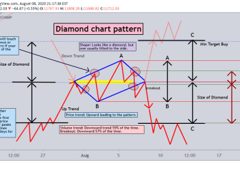 What You Must Know About Trading Diamond?